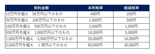 不動産売買における印紙税