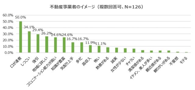 不動産事業者のイメージ 2019