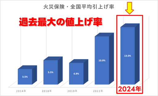 ＜ 不動産業界も値上げラッシュ＞