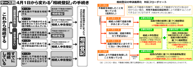 ＜ 相続登記の義務化 ＞